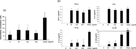 Undaria Pinnatifida Fucoidan Rich Extract Induces Both Innate And