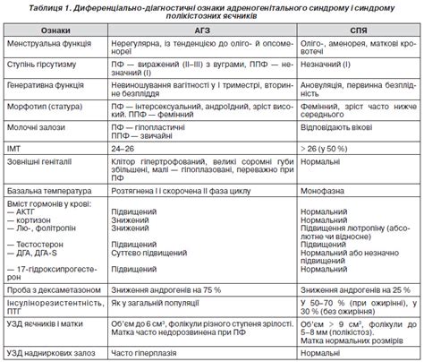 Диференціальна діагностика адреногенітального синдрому у жінок ...