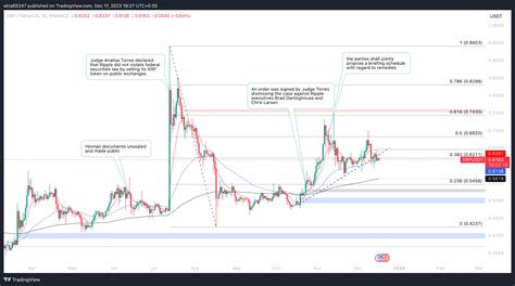 XRP Looks Set For Further Upside In 2024 After Ripple Landmark Win