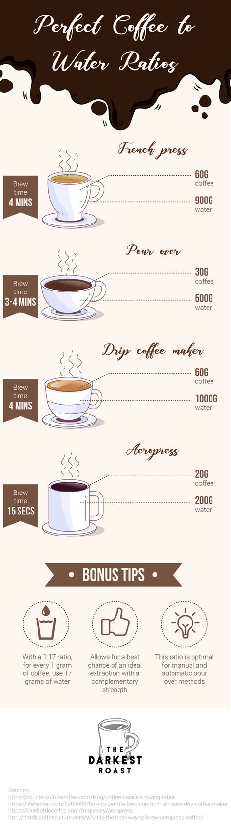 Espresso Coffee Milk Ratio