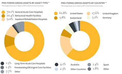 Medical Properties Trust MPW A Bear Trap With 10 Yield Seeking Alpha