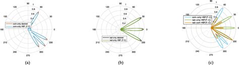 Figure From Hybrid Beamforming In Mmwave Massive Mimo For Iov With