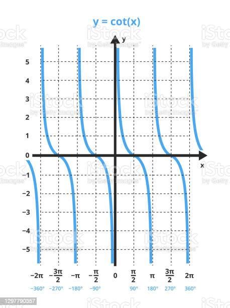 Grafico Matematico Con Curva Blu Funzione Cotangente Ycot X Funzioni Trigonometriche Onde