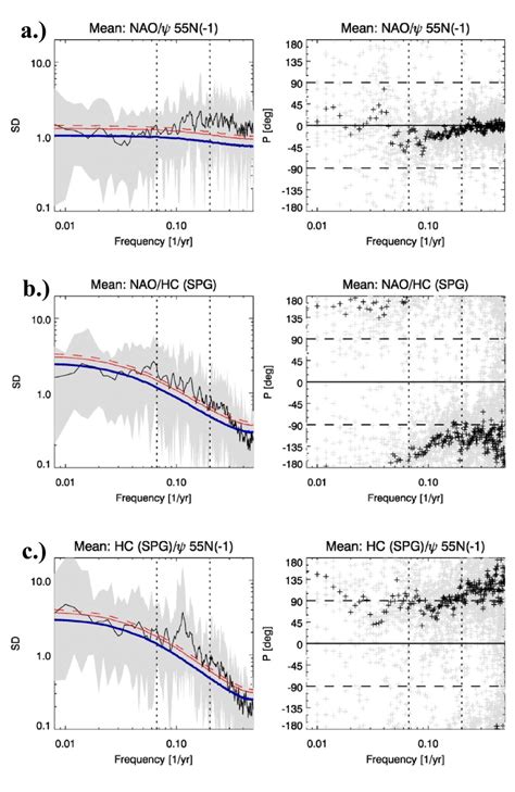 Cross‐spectrum Analysis Between Selected Indices The Left