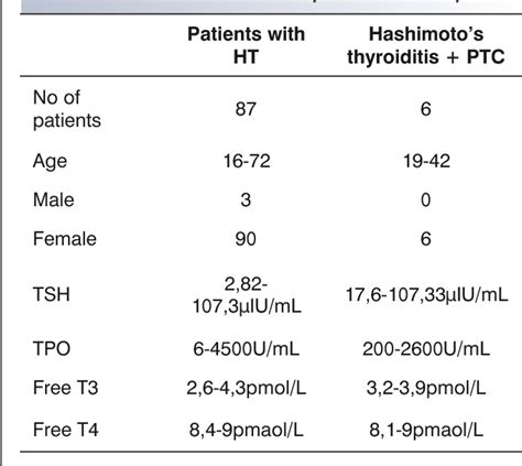 Table 1 From Hashimotos Thyroiditis And Papillary Thyroid Carcinoma