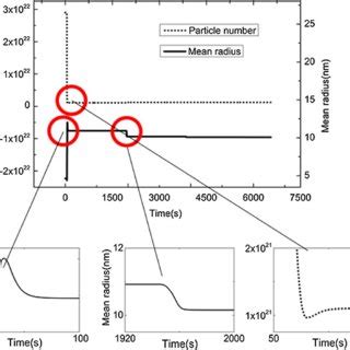 Variations In Particle Number And Mean Particle Radius Of Precipitates