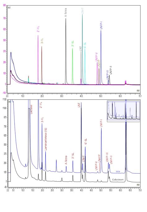 Chromatograms Of Human Milk Oligosaccharides Hmo Top Panel Overlay