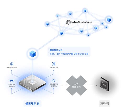 Blockchain Chip｜블록체인랩스