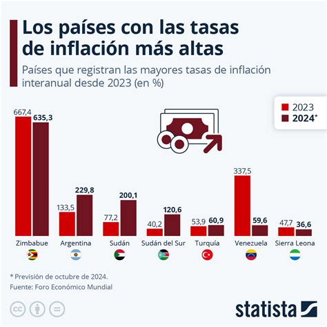 Gráfico Los Países Con Las Tasas Más Altas De Inflación Statista