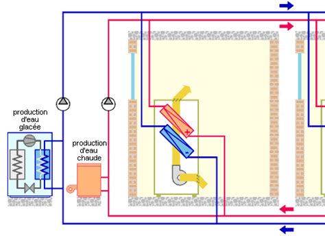 R Gulation De L Alimentation Du Ventilo Convecteur Quatre Tubes