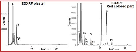 A The EDXRF Spectra Of Uncolored And B Red Colored Parts Of The