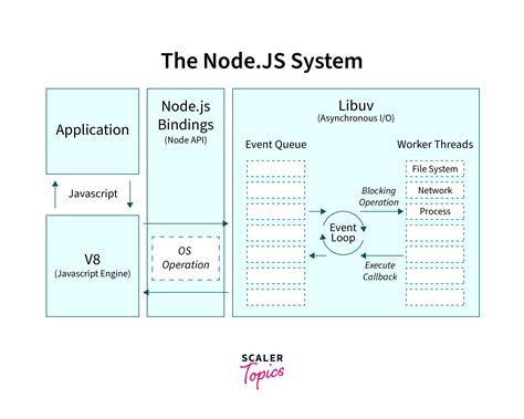 Thread Pool And OS Operations Scaler Topics