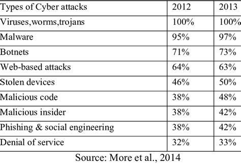 Types of cyber attacks | Download Table