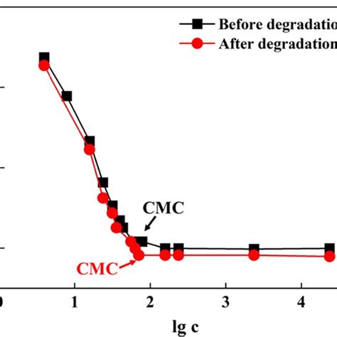 Critical Micelle Concentration Cmc And Minimum Surface Tension Of Download Scientific Diagram