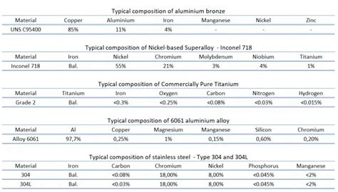 Corrosion Resistant Alloys Characteristics And Uses