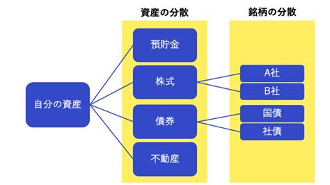 投資の必修科目分散投資4種類の分散投資の方法をおさらいしよう おかねのコラム 京葉銀行