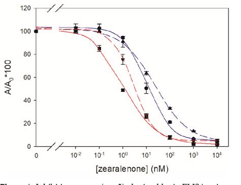 [PDF] Alternative Hapten Design for Zearalenone Immunoreagent Generation | Semantic Scholar