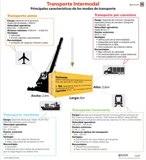 Infografía Principales características de los medios de transporte