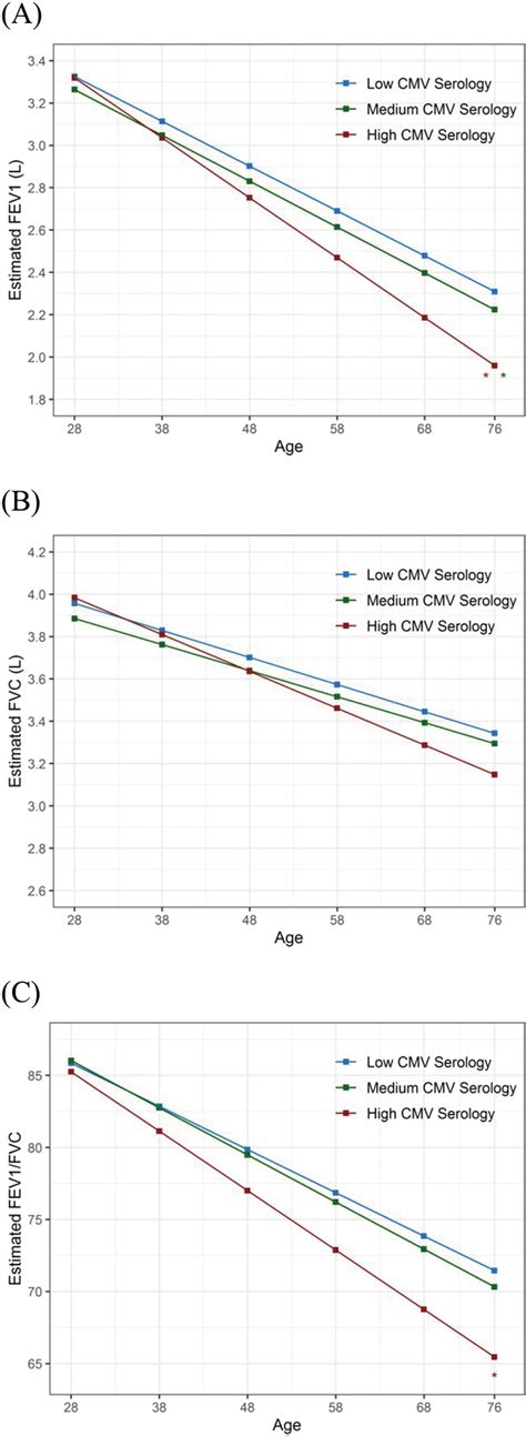 Levels And Decline Of A Fev1 B Fvc And C Fev1 Fvc Ratio In Download Scientific Diagram