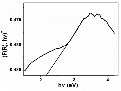 Tauc Plot F R Hv Versus Photon Energy Hv For Baceo