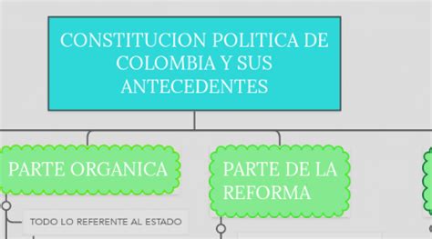 Constitucion Politica De Colombia Y Sus Anteceden Mindmeister Mind Map