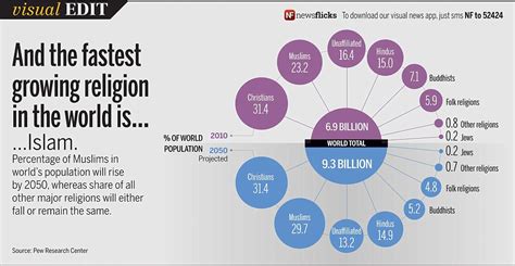 Visual Edit And The Fastest Growing Religion In The World Is Islam