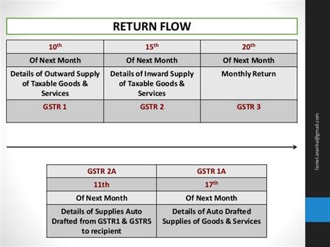 A Beginners Guide To Gst 2017