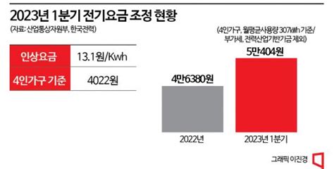 값싼 전기료 끝났다줄줄이 오른 공공요금 서민부담 가중 네이트 뉴스