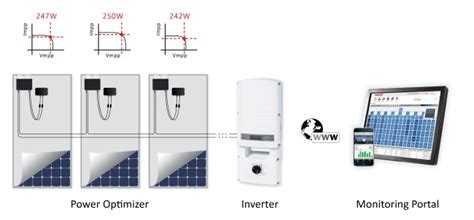 How Do Power Optimizers Help Harvest More Energy From Solar Projects