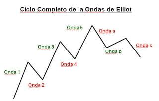 Teor A De Ondas De Elliot T Cnicas De Trading