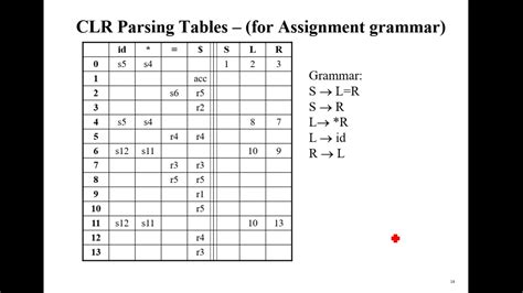 Bottom Up Parser Canonical LR CLR And Lookahead LR LALR Parsing