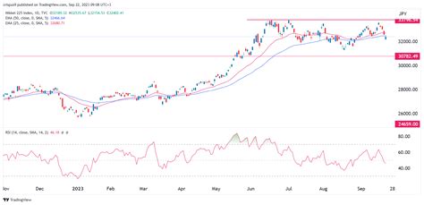 Nikkei 225 Index Analysis Triple Top Pattern Forms Invezz