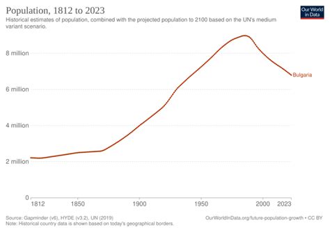 demographics  bulgaria wikipedia