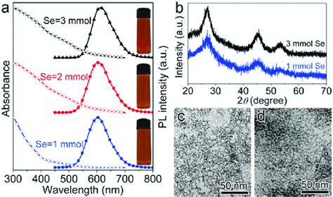 A Pl Emission Spectra Of The Cu In Zn S Se Core Qds Synthesized With Download Scientific