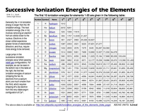 Periodic Table of The Element 1 - download Chemistry Chart for free PDF ...