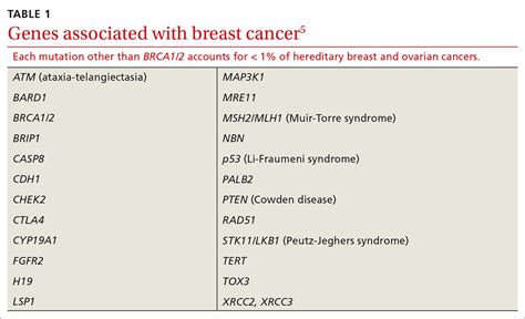 Managing A Woman With BRCA Mutations Shared Decision Making Is Key