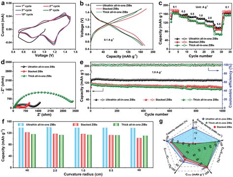 A Cv Curves Of The Ultrathin Allinone Zibs At A Scan Rate Of