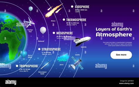 Layers of Earth atmosphere horizontal banner with exosphere and troposphere symbols flat vector ...