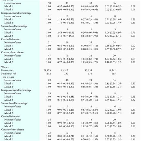 Multivariable Adjusted Hrs And 95 Cis Of Ischemic Cardiovascular Download Scientific Diagram