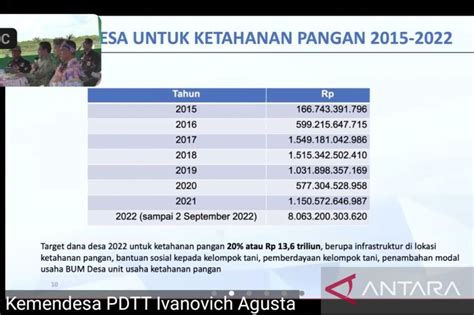 Mendes PDTT Dana Desa Untuk Ketahanan Pangan Capai Rp8 06 Triliun