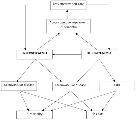 Summary Of The Consequences And Interrelationships Between Download Scientific Diagram