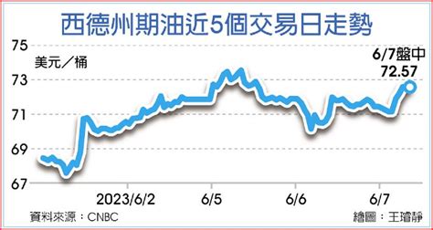 原油 沙國擴大減產保價 7日開低走高 商情 旺得富理財網