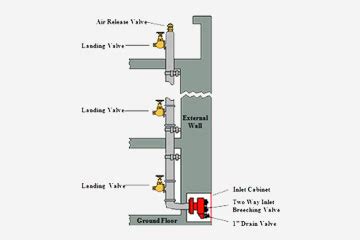 Dry Riser Installations | Select Fire Services Ltd