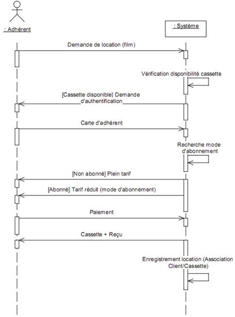 Exercices Uml Les Diagrammes D Etat Use Case De Classe De S Quence