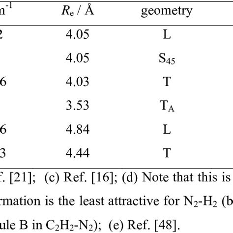 Selected characteristics of the N 2 -H 2 , N 2 -N 2, C 2 H 2 -H 2 , C 2 ...