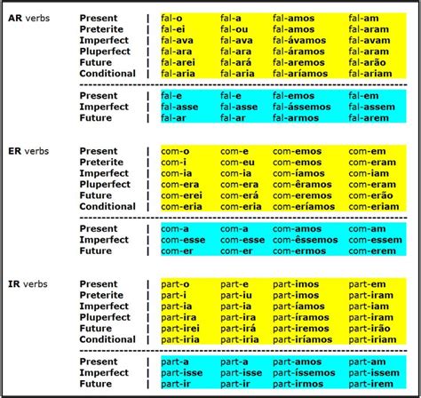 Pensar Conjugation Chart