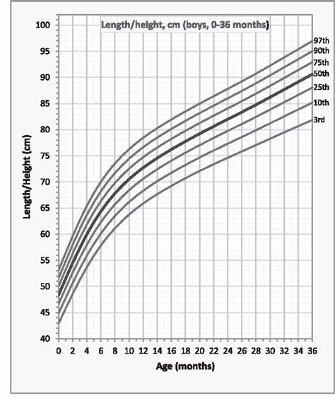 Growth Chart For Down Syndrome Boy A Visual Reference Of Charts