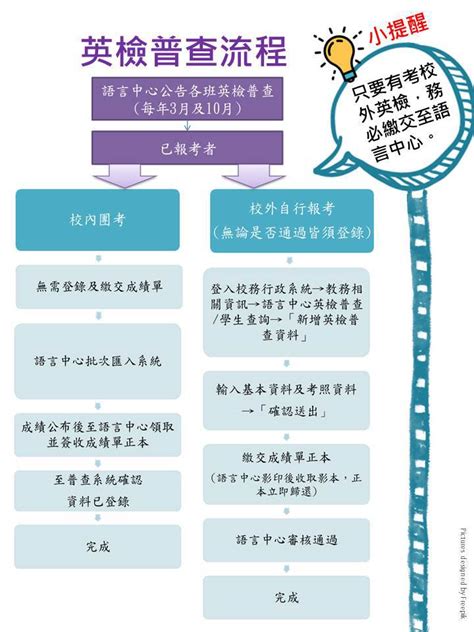 英文畢業門檻 新生必讀