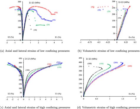 Stressstrain Curves Of Triaxial Compression Test Under Different Download Scientific Diagram