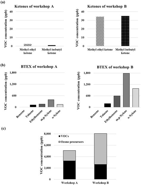 Categorization Of Volatile Organic Compounds Vocs Emitted From Download Scientific Diagram